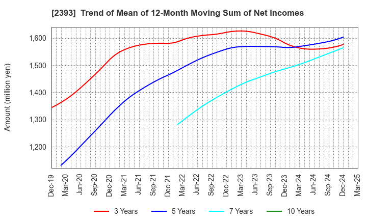 2393 Nippon Care Supply Co.,Ltd.: Trend of Mean of 12-Month Moving Sum of Net Incomes