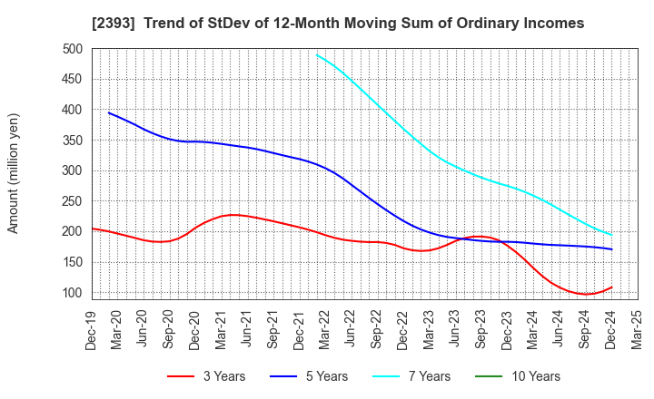 2393 Nippon Care Supply Co.,Ltd.: Trend of StDev of 12-Month Moving Sum of Ordinary Incomes