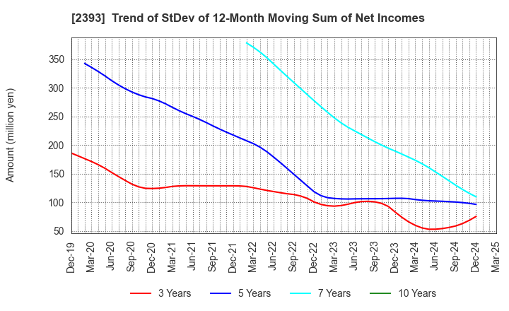 2393 Nippon Care Supply Co.,Ltd.: Trend of StDev of 12-Month Moving Sum of Net Incomes