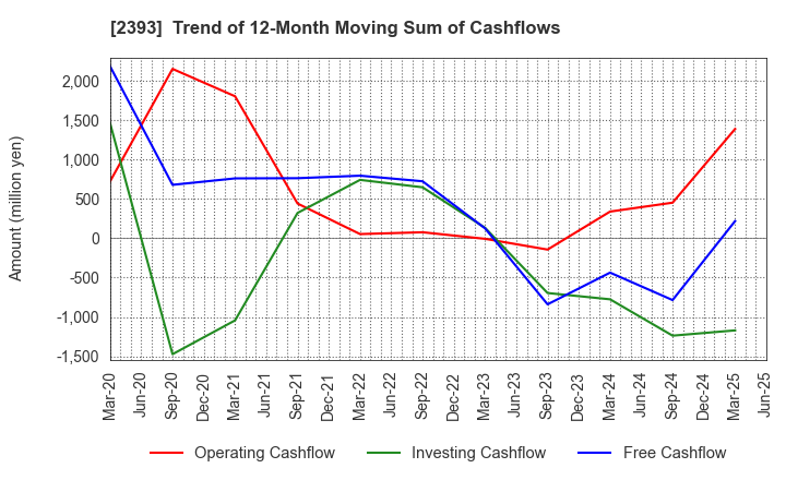 2393 Nippon Care Supply Co.,Ltd.: Trend of 12-Month Moving Sum of Cashflows