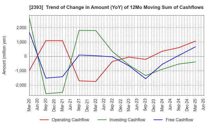 2393 Nippon Care Supply Co.,Ltd.: Trend of Change in Amount (YoY) of 12Mo Moving Sum of Cashflows