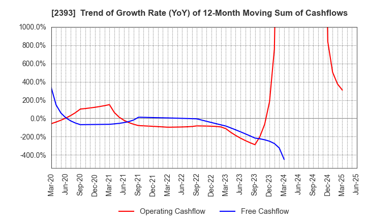 2393 Nippon Care Supply Co.,Ltd.: Trend of Growth Rate (YoY) of 12-Month Moving Sum of Cashflows