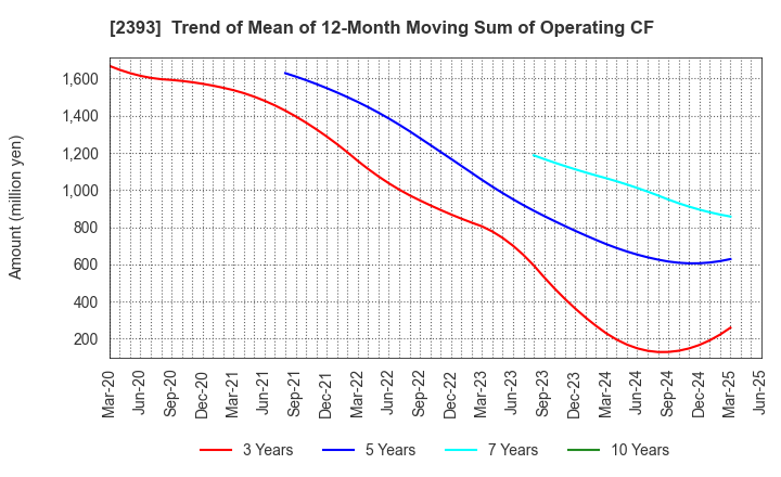 2393 Nippon Care Supply Co.,Ltd.: Trend of Mean of 12-Month Moving Sum of Operating CF