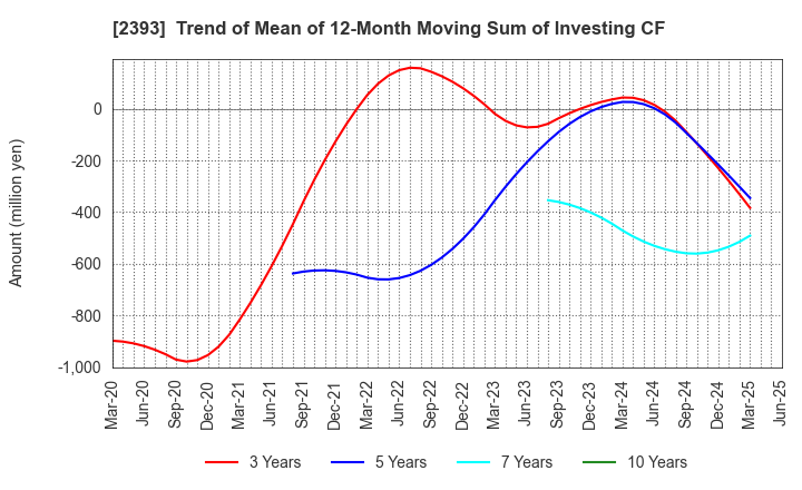 2393 Nippon Care Supply Co.,Ltd.: Trend of Mean of 12-Month Moving Sum of Investing CF