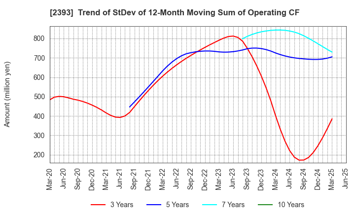 2393 Nippon Care Supply Co.,Ltd.: Trend of StDev of 12-Month Moving Sum of Operating CF