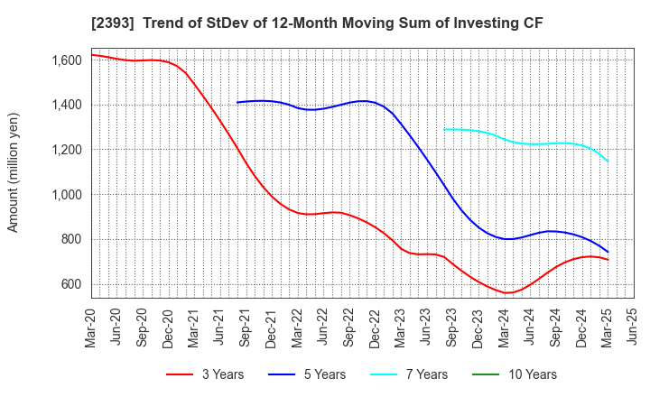 2393 Nippon Care Supply Co.,Ltd.: Trend of StDev of 12-Month Moving Sum of Investing CF