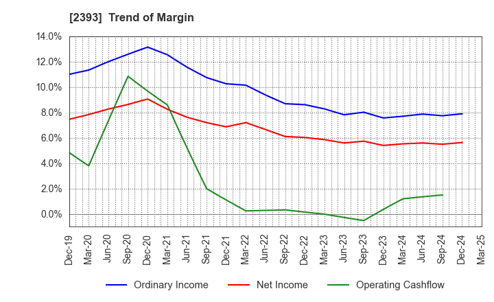 2393 Nippon Care Supply Co.,Ltd.: Trend of Margin