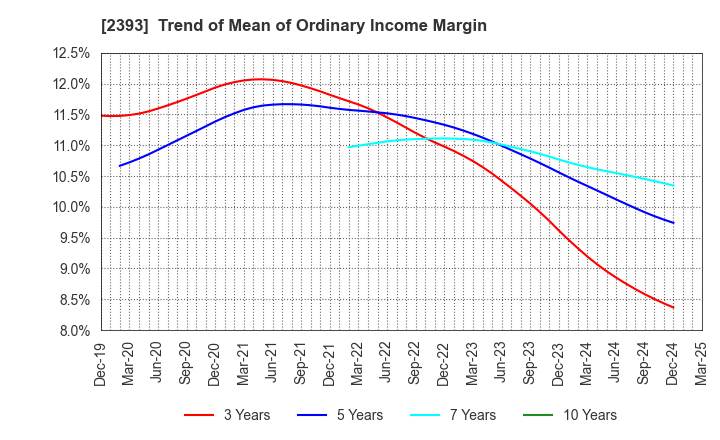 2393 Nippon Care Supply Co.,Ltd.: Trend of Mean of Ordinary Income Margin