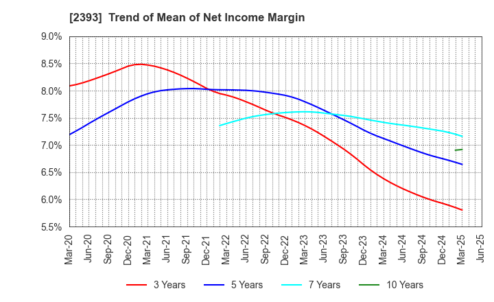 2393 Nippon Care Supply Co.,Ltd.: Trend of Mean of Net Income Margin