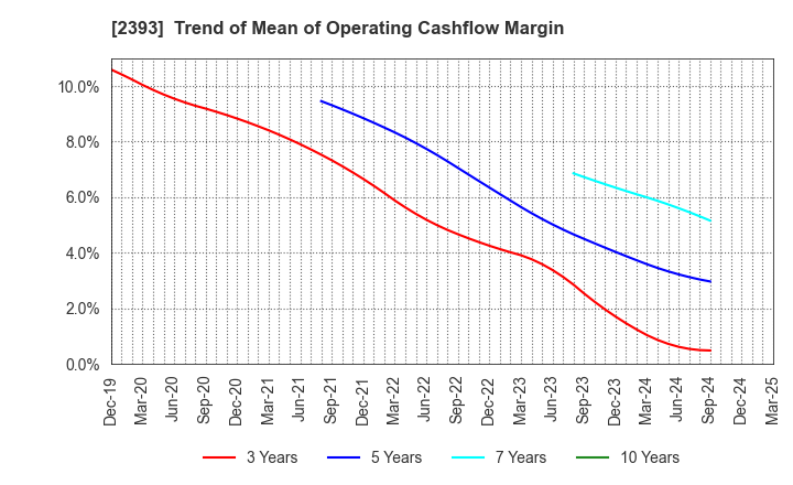2393 Nippon Care Supply Co.,Ltd.: Trend of Mean of Operating Cashflow Margin