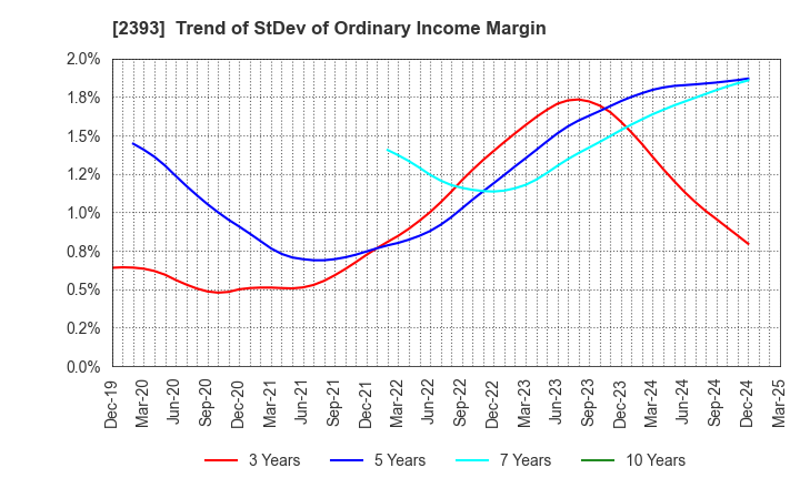 2393 Nippon Care Supply Co.,Ltd.: Trend of StDev of Ordinary Income Margin