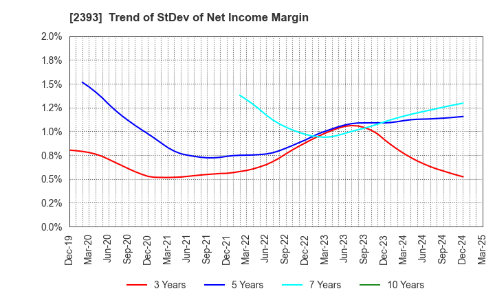 2393 Nippon Care Supply Co.,Ltd.: Trend of StDev of Net Income Margin