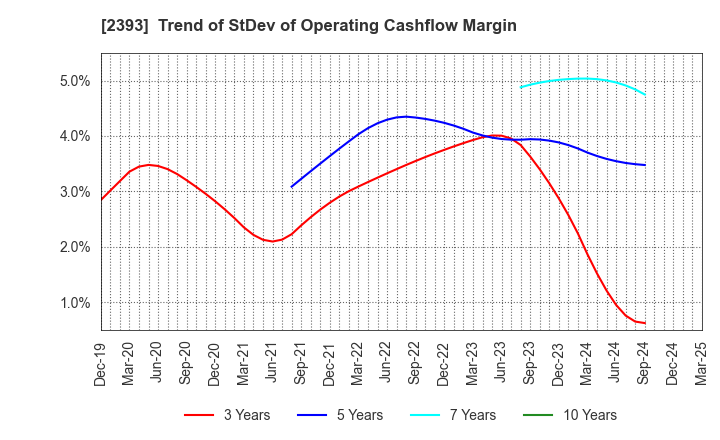 2393 Nippon Care Supply Co.,Ltd.: Trend of StDev of Operating Cashflow Margin