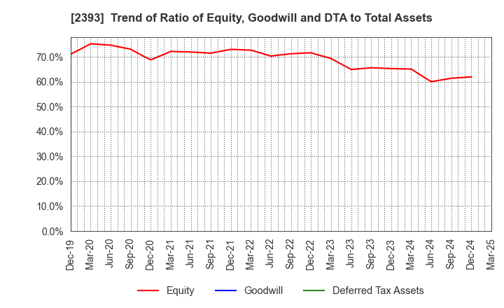 2393 Nippon Care Supply Co.,Ltd.: Trend of Ratio of Equity, Goodwill and DTA to Total Assets