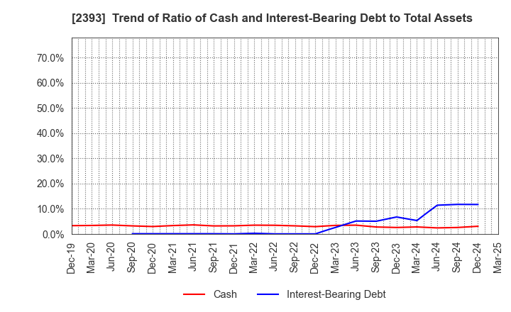 2393 Nippon Care Supply Co.,Ltd.: Trend of Ratio of Cash and Interest-Bearing Debt to Total Assets