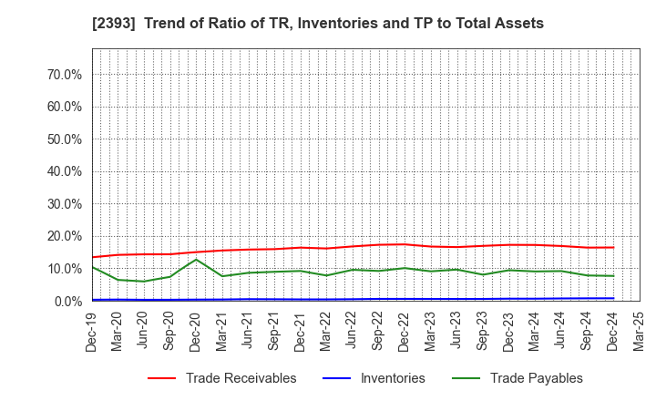 2393 Nippon Care Supply Co.,Ltd.: Trend of Ratio of TR, Inventories and TP to Total Assets