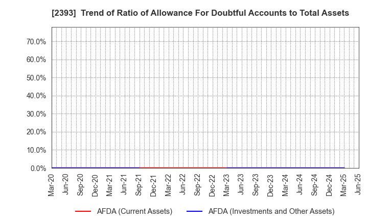 2393 Nippon Care Supply Co.,Ltd.: Trend of Ratio of Allowance For Doubtful Accounts to Total Assets