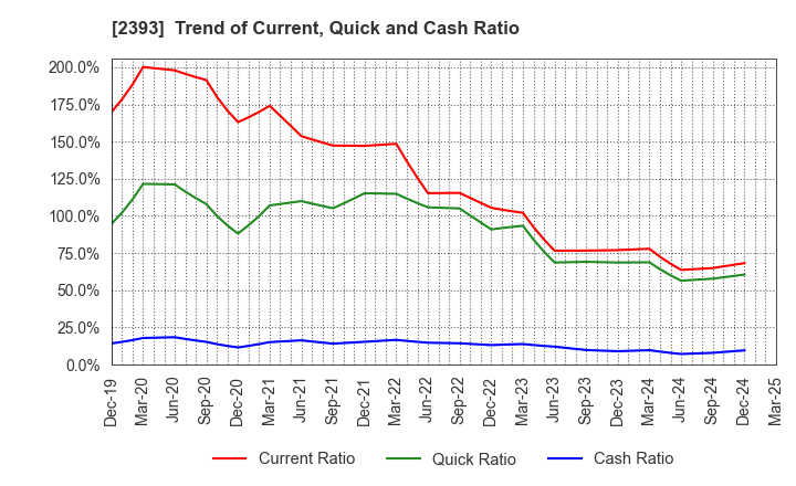 2393 Nippon Care Supply Co.,Ltd.: Trend of Current, Quick and Cash Ratio