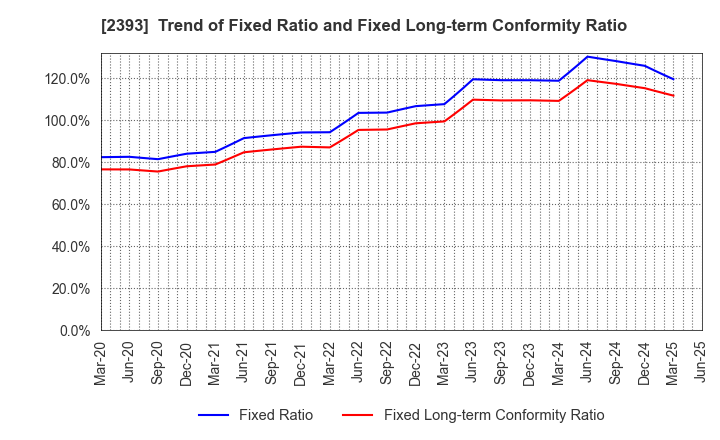 2393 Nippon Care Supply Co.,Ltd.: Trend of Fixed Ratio and Fixed Long-term Conformity Ratio