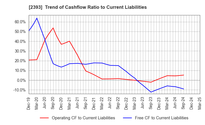 2393 Nippon Care Supply Co.,Ltd.: Trend of Cashflow Ratio to Current Liabilities