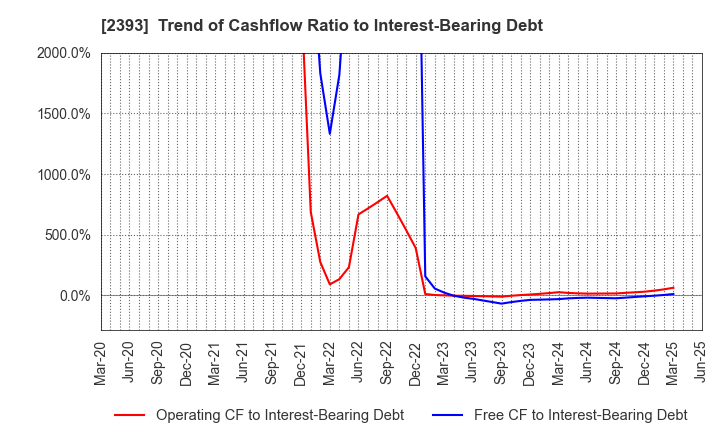 2393 Nippon Care Supply Co.,Ltd.: Trend of Cashflow Ratio to Interest-Bearing Debt