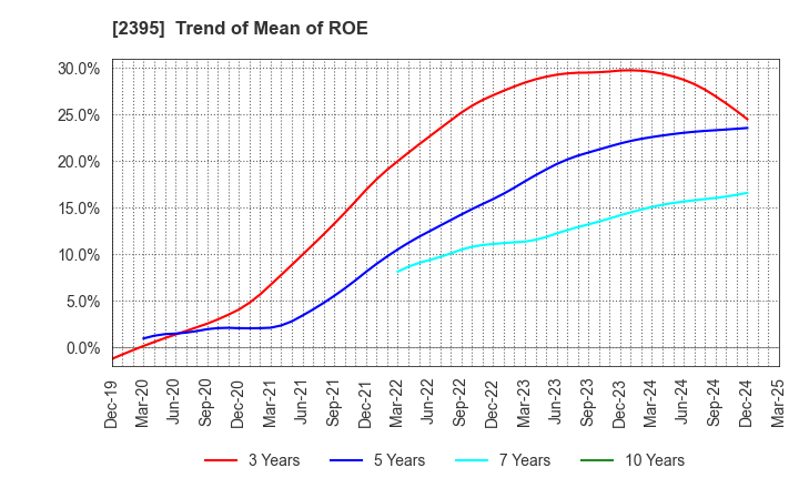 2395 SHIN NIPPON BIOMEDICAL LABORATORIES,LTD.: Trend of Mean of ROE