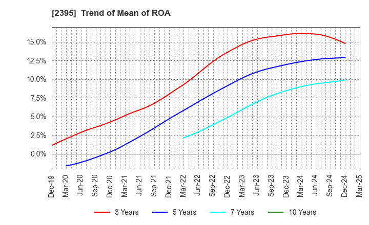 2395 SHIN NIPPON BIOMEDICAL LABORATORIES,LTD.: Trend of Mean of ROA