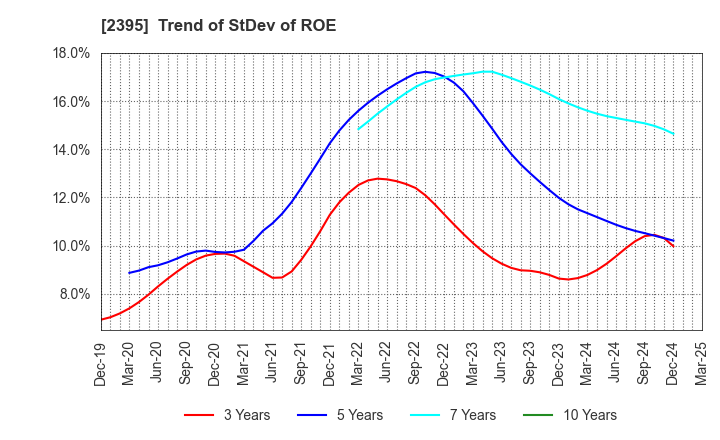 2395 SHIN NIPPON BIOMEDICAL LABORATORIES,LTD.: Trend of StDev of ROE