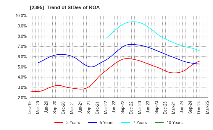 2395 SHIN NIPPON BIOMEDICAL LABORATORIES,LTD.: Trend of StDev of ROA