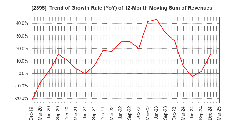 2395 SHIN NIPPON BIOMEDICAL LABORATORIES,LTD.: Trend of Growth Rate (YoY) of 12-Month Moving Sum of Revenues