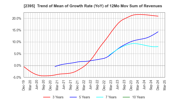 2395 SHIN NIPPON BIOMEDICAL LABORATORIES,LTD.: Trend of Mean of Growth Rate (YoY) of 12Mo Mov Sum of Revenues