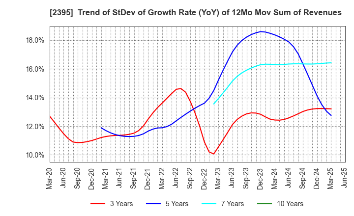 2395 SHIN NIPPON BIOMEDICAL LABORATORIES,LTD.: Trend of StDev of Growth Rate (YoY) of 12Mo Mov Sum of Revenues