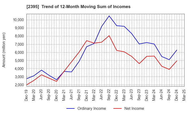 2395 SHIN NIPPON BIOMEDICAL LABORATORIES,LTD.: Trend of 12-Month Moving Sum of Incomes