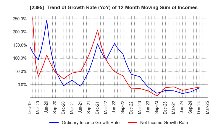 2395 SHIN NIPPON BIOMEDICAL LABORATORIES,LTD.: Trend of Growth Rate (YoY) of 12-Month Moving Sum of Incomes