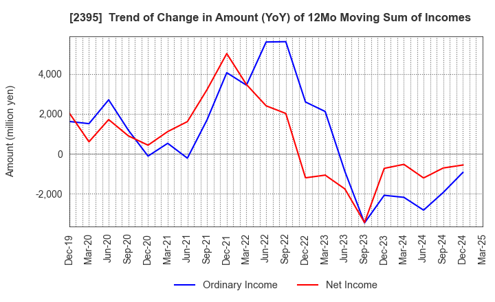2395 SHIN NIPPON BIOMEDICAL LABORATORIES,LTD.: Trend of Change in Amount (YoY) of 12Mo Moving Sum of Incomes