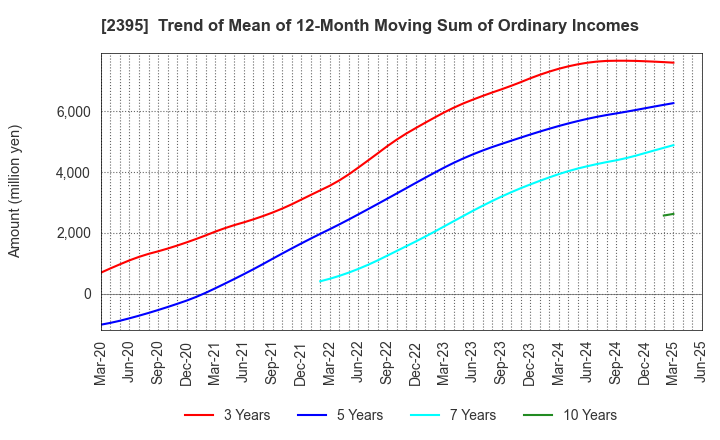 2395 SHIN NIPPON BIOMEDICAL LABORATORIES,LTD.: Trend of Mean of 12-Month Moving Sum of Ordinary Incomes