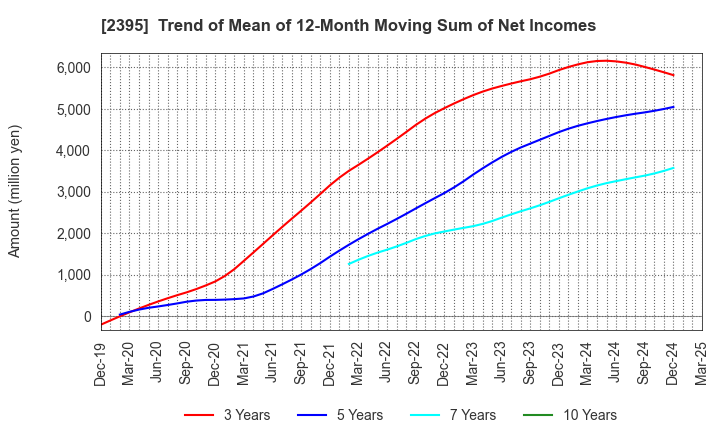 2395 SHIN NIPPON BIOMEDICAL LABORATORIES,LTD.: Trend of Mean of 12-Month Moving Sum of Net Incomes