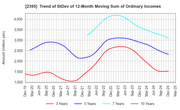 2395 SHIN NIPPON BIOMEDICAL LABORATORIES,LTD.: Trend of StDev of 12-Month Moving Sum of Ordinary Incomes