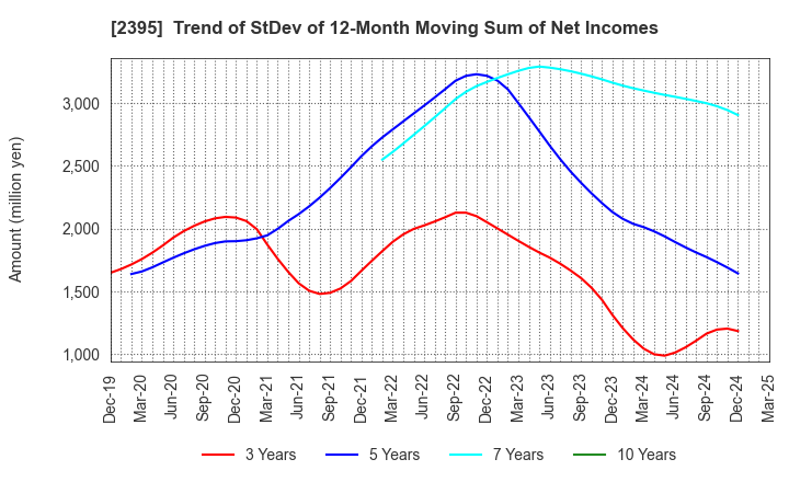 2395 SHIN NIPPON BIOMEDICAL LABORATORIES,LTD.: Trend of StDev of 12-Month Moving Sum of Net Incomes