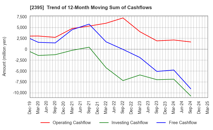 2395 SHIN NIPPON BIOMEDICAL LABORATORIES,LTD.: Trend of 12-Month Moving Sum of Cashflows