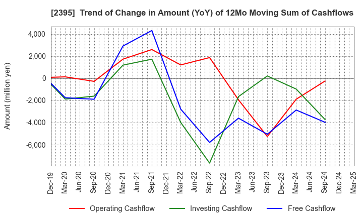 2395 SHIN NIPPON BIOMEDICAL LABORATORIES,LTD.: Trend of Change in Amount (YoY) of 12Mo Moving Sum of Cashflows