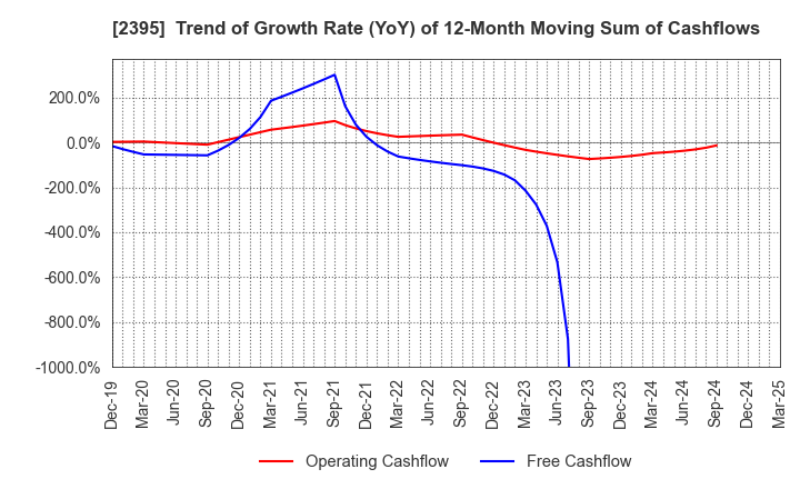 2395 SHIN NIPPON BIOMEDICAL LABORATORIES,LTD.: Trend of Growth Rate (YoY) of 12-Month Moving Sum of Cashflows