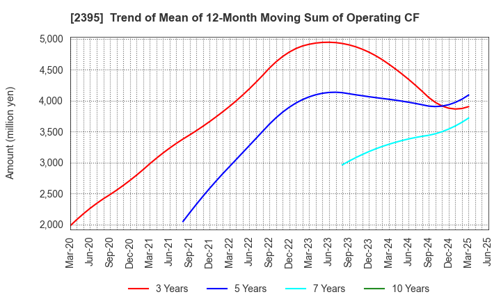 2395 SHIN NIPPON BIOMEDICAL LABORATORIES,LTD.: Trend of Mean of 12-Month Moving Sum of Operating CF