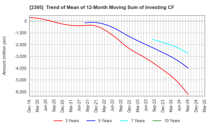 2395 SHIN NIPPON BIOMEDICAL LABORATORIES,LTD.: Trend of Mean of 12-Month Moving Sum of Investing CF