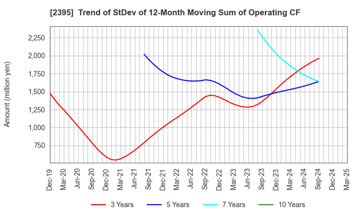 2395 SHIN NIPPON BIOMEDICAL LABORATORIES,LTD.: Trend of StDev of 12-Month Moving Sum of Operating CF