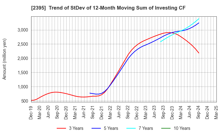 2395 SHIN NIPPON BIOMEDICAL LABORATORIES,LTD.: Trend of StDev of 12-Month Moving Sum of Investing CF