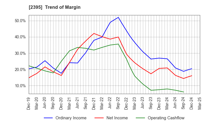 2395 SHIN NIPPON BIOMEDICAL LABORATORIES,LTD.: Trend of Margin