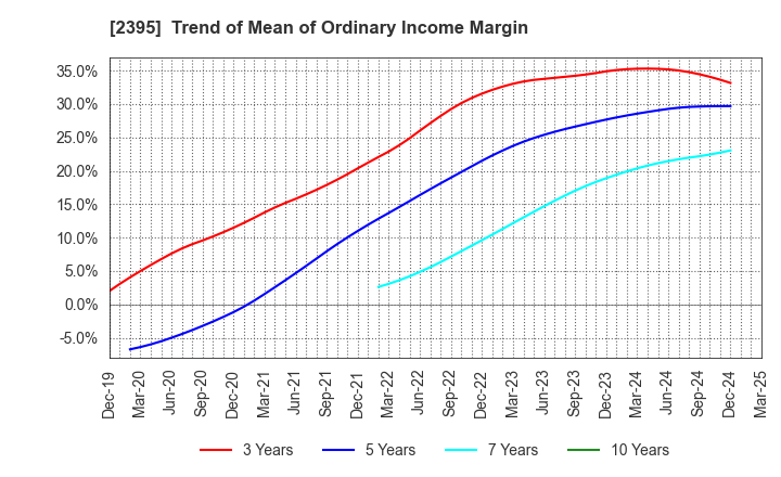 2395 SHIN NIPPON BIOMEDICAL LABORATORIES,LTD.: Trend of Mean of Ordinary Income Margin
