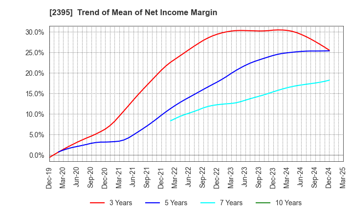 2395 SHIN NIPPON BIOMEDICAL LABORATORIES,LTD.: Trend of Mean of Net Income Margin