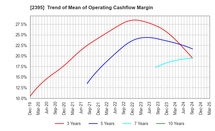 2395 SHIN NIPPON BIOMEDICAL LABORATORIES,LTD.: Trend of Mean of Operating Cashflow Margin